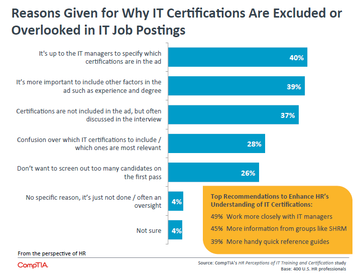 Reasons Given for Why IT Certifications Are Excluded or Overlooked in IT Job Postings