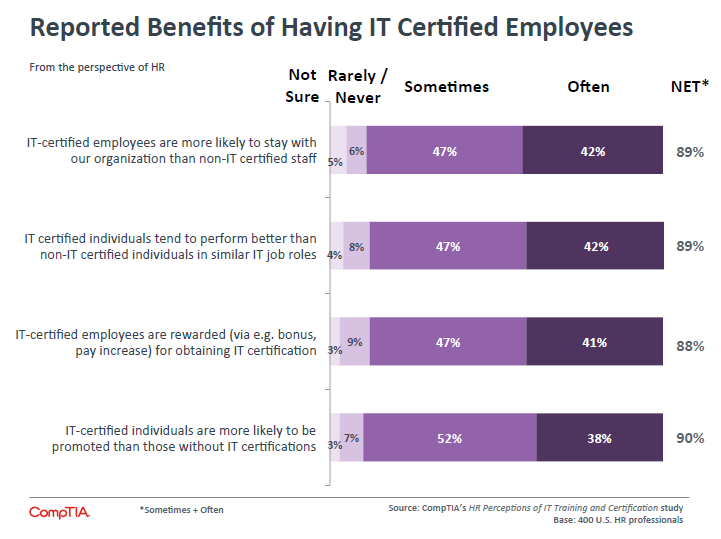 Reported Benefits of Having IT Certified Employees Reported Benefits of Having IT Certified Employees