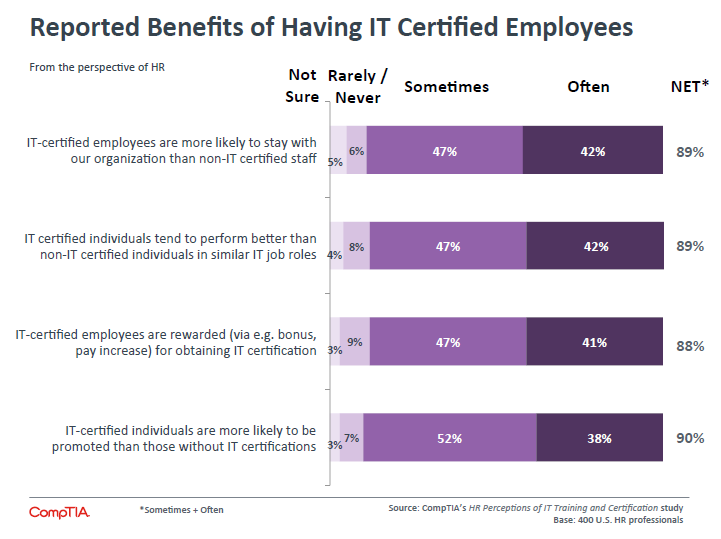 Reported Benefits of Having IT Certified Employees