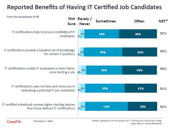 Reported Benefits of Having IT Certified Job Candidates Reported Benefits of Having IT Certified Job Candidates