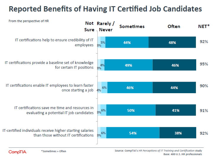 Reported Benefits of Having IT Certified Job Candidates