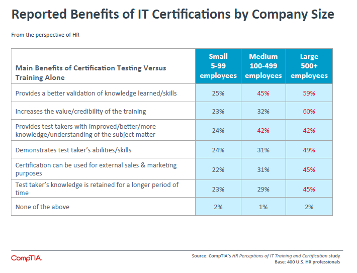 Reported Benefits of IT Certifications by Company Size Reported Benefits of IT Certifications by Company Size
