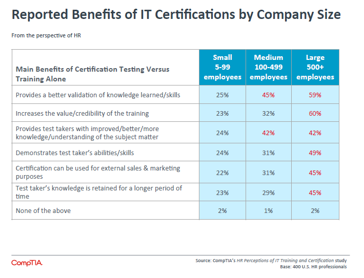 Reported Benefits of IT Certifications by Company Size