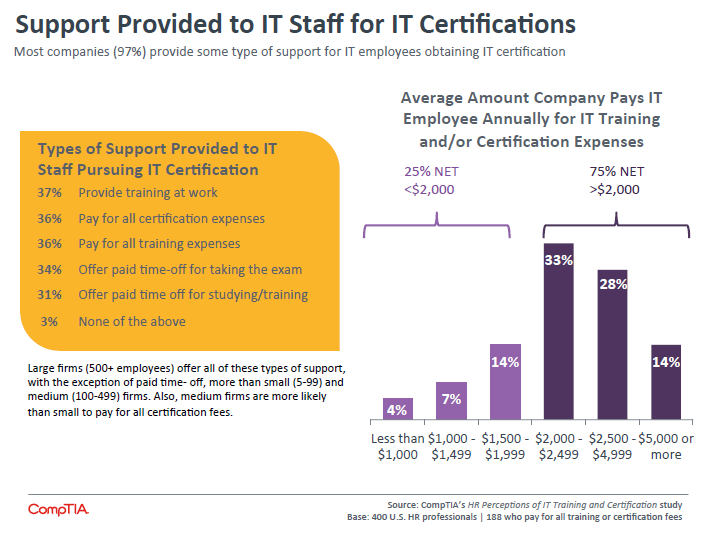 Support Provided to IT Staff for IT Certifications Support Provided to IT Staff for IT Certifications