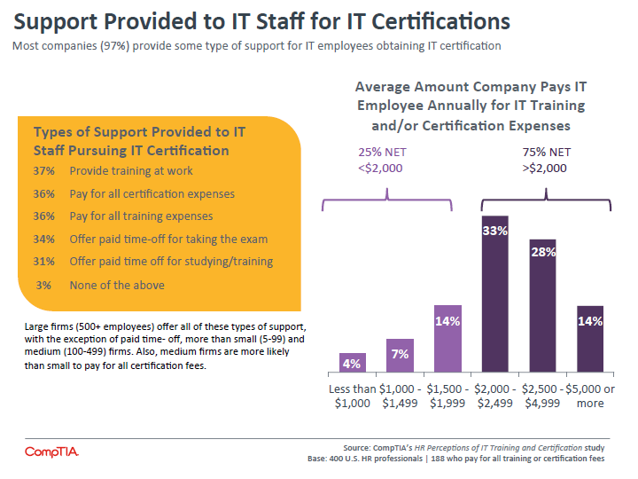 Support Provided to IT Staff for IT Certifications