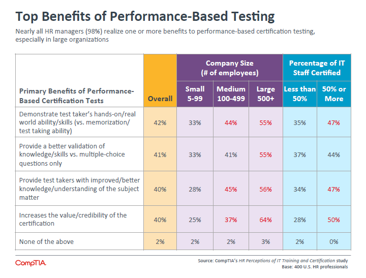 Top Benefits of Performance-Based Testing Top Benefits of Performance-Based Testing