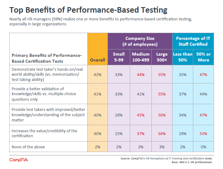 Top Benefits of Performance-Based Testing