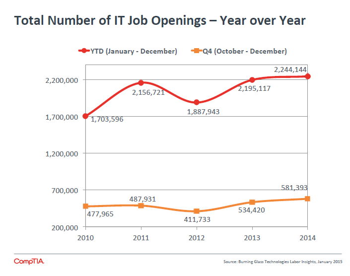 Total Number of IT Job Openings -Year over Year Total Number of IT Job Openings -Year over Year