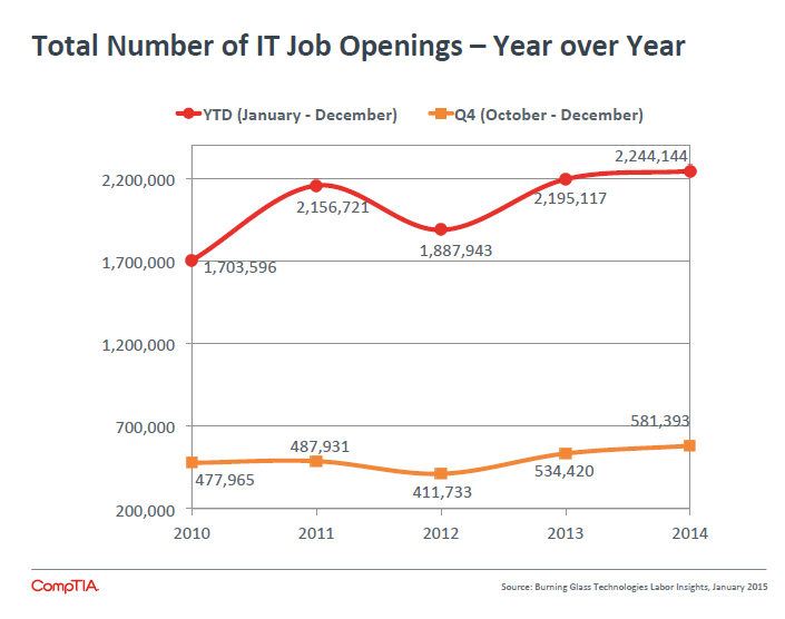 Total Number of IT Job Openings -Year over Year