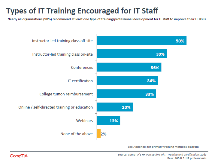 Types of IT Training Encouraged for IT Staff Types of IT Training Encouraged for IT Staff