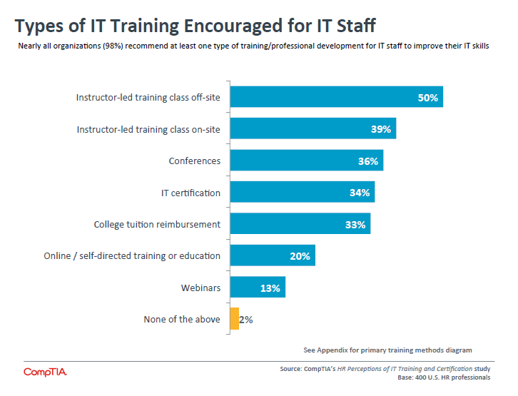 Types of IT Training Encouraged for IT Staff