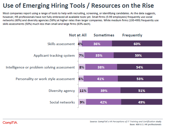 Use of Emerging Hiring Tools Resources on the Rise Use of Emerging Hiring Tools Resources on the Rise