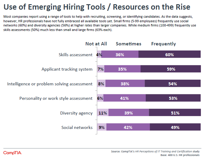 Use of Emerging Hiring Tools Resources on the Rise