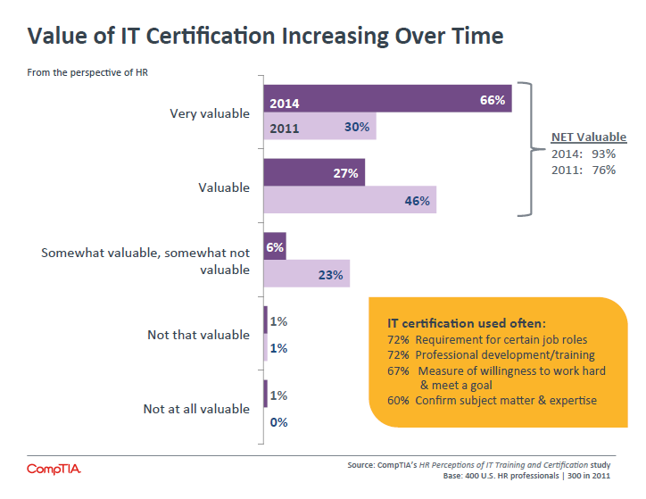Value of IT Certification Increasing Over Time Value of IT Certification Increasing Over Time