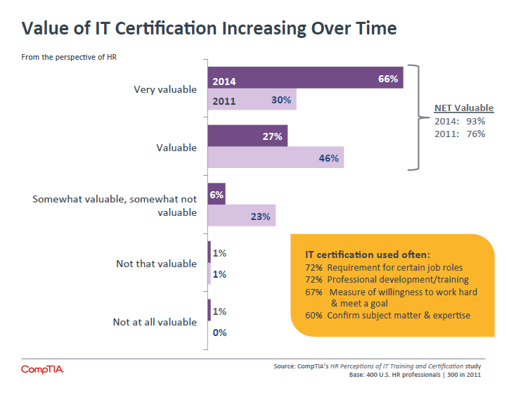 Value of IT Certification Increasing Over Time