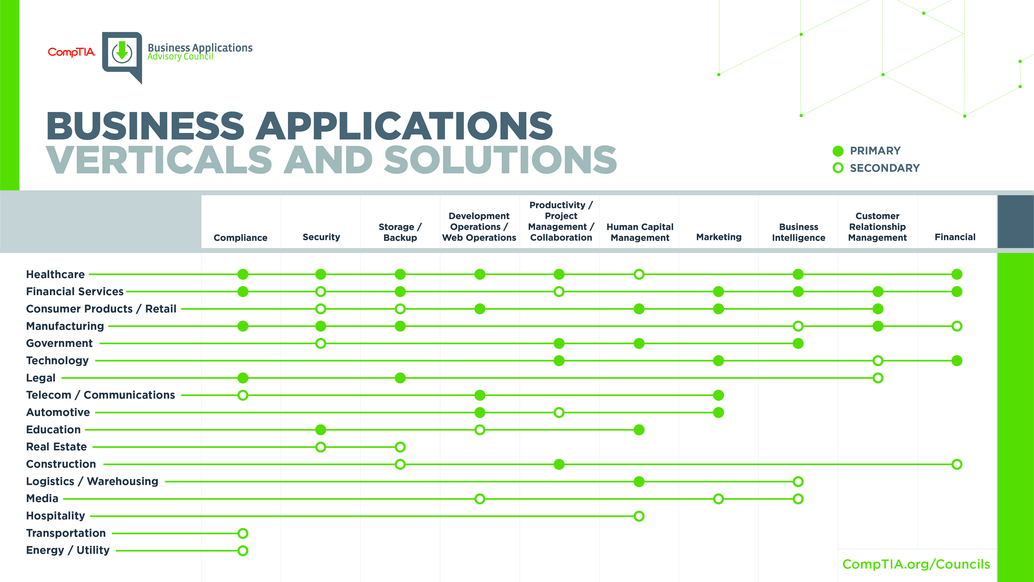 Business Applications Verticals and Solutions Opportunity Matrix