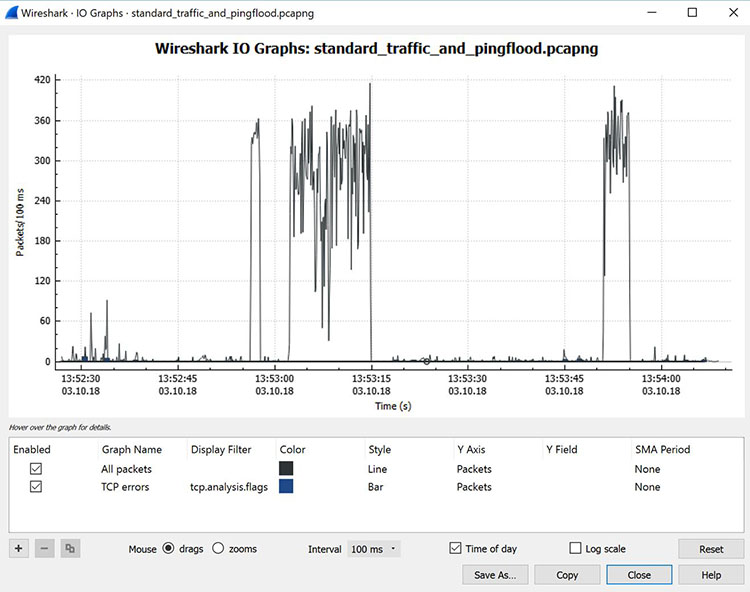 A screenshot showing a graph of input/output traffic in Wireshark.