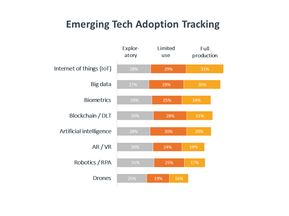 Emerging tech adoption tracking