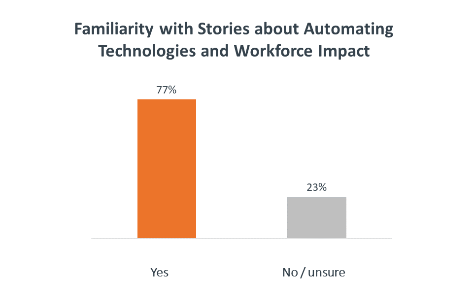 Familiarity with stories about automating technologies and workforce impact