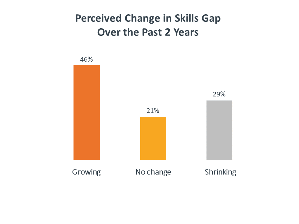 Perceived change in skills gap over the past 2 years