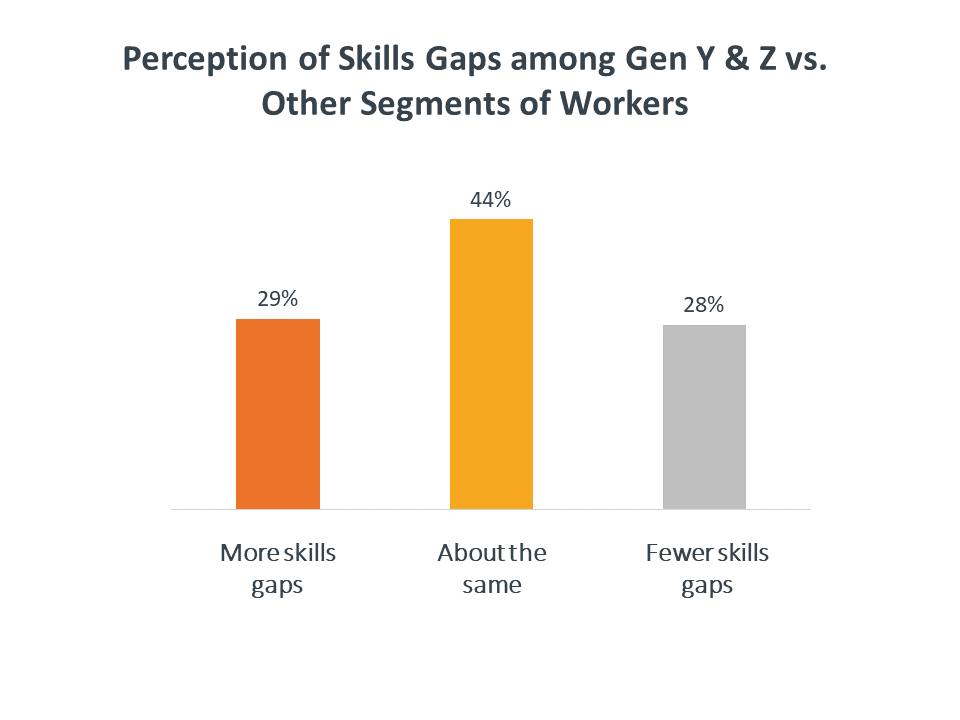 Perception of skills gaps among Gen Y & Z vs. other segments of workers Perception of skills gaps among Gen Y & Z vs. other segments of workers