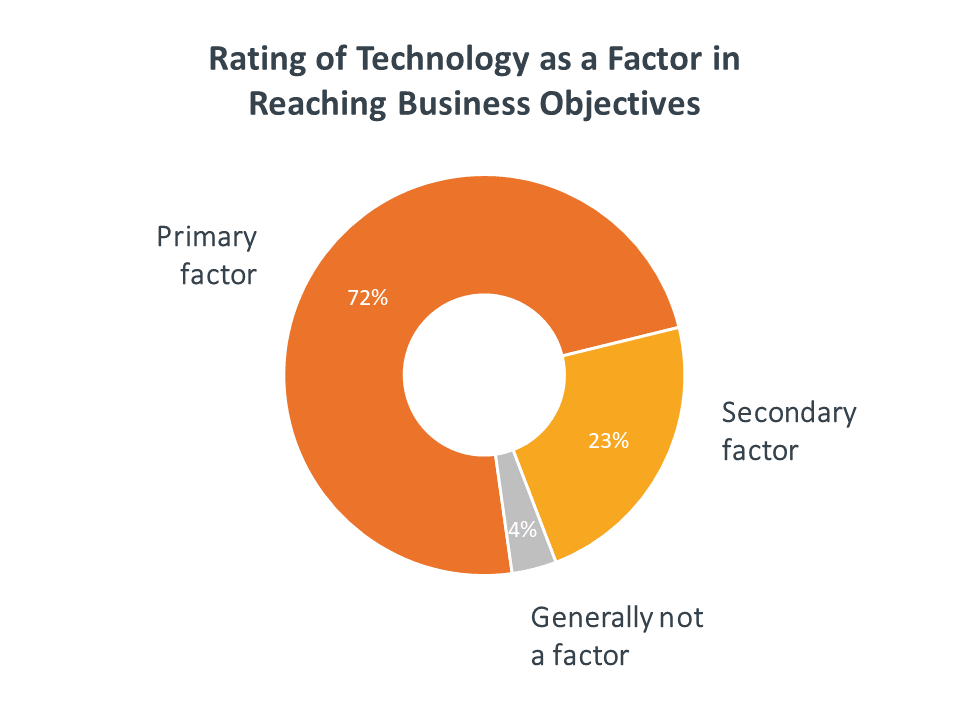 Rating of technology as a factor in reaching business objectives Rating of technology as a factor in reaching business objectives