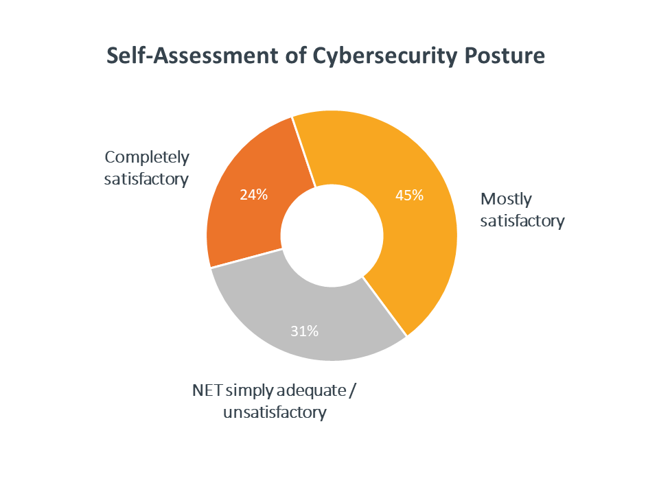 Self-assessment of cybersecurity posture