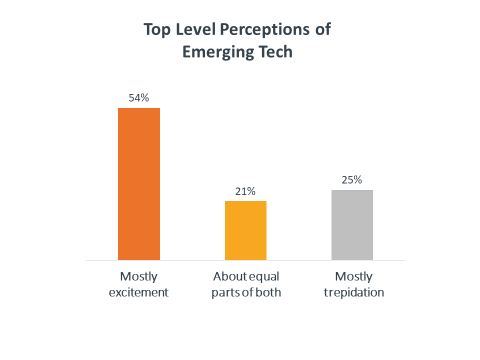 Top level perceptions of emerging tech Top level perceptions of emerging tech