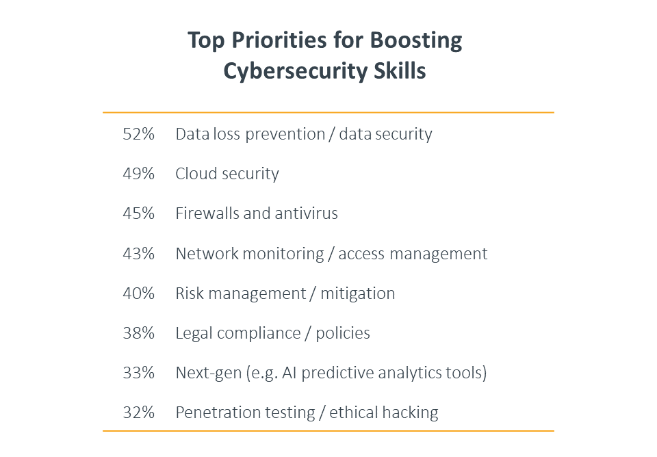 Top priorities for boosting cybersecurity skills Top priorities for boosting cybersecurity skills
