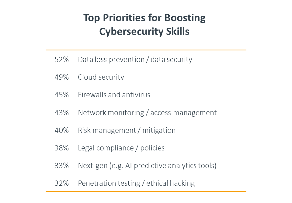 Top priorities for boosting cybersecurity skills