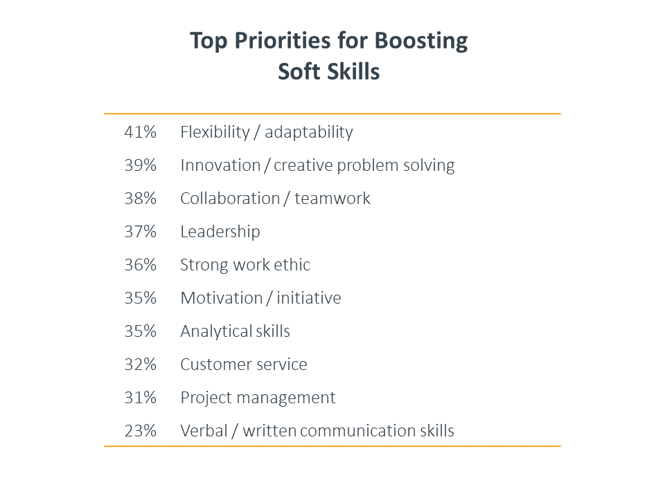 Top priorities for boosting soft skills