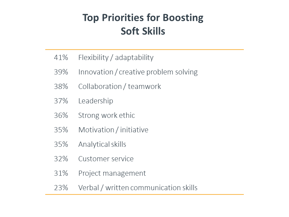 Top priorities for boosting soft skills Top priorities for boosting soft skills
