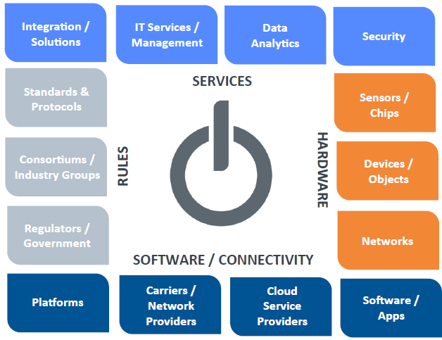 The Evolving Internet of Things Ecosystem