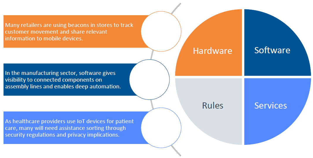 Opportunities for Diﬀerent Verticals