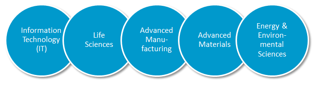 Five Distinct Groupings