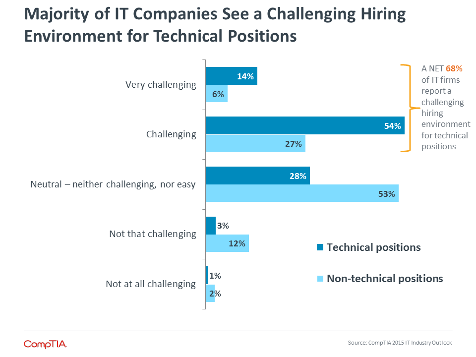Majority of IT Companies See a Challenging Hiring Environment for Technical Positions Majority of IT Companies See a Challenging Hiring Environment for Technical Positions