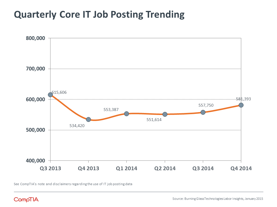 Quarterly Core IT Job Posting Trending Quarterly Core IT Job Posting Trending
