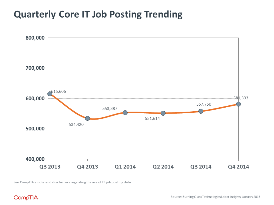 Quarterly Core IT Job Posting Trending