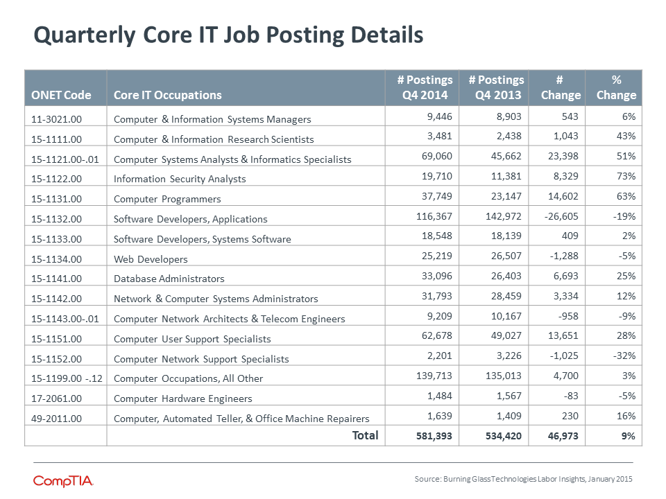 Quarterly Core IT Job Posting Details