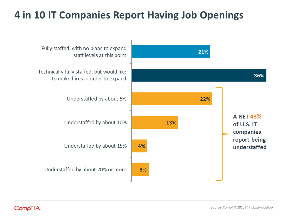 4 in 10 IT Companies Report Having Job Openings 4 in 10 IT Companies Report Having Job Openings