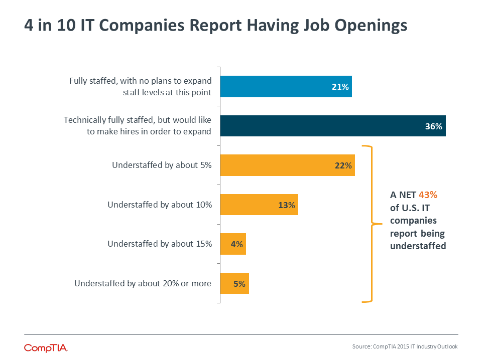 4 in 10 IT Companies Report Having Job Openings