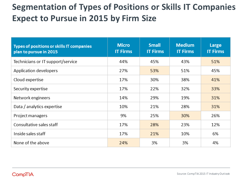 Segmentation of Types of Positions or Skills IT Companies Expect to Pursue in 2015 by Firm Size Segmentation of Types of Positions or Skills IT Companies Expect to Pursue in 2015 by Firm Size