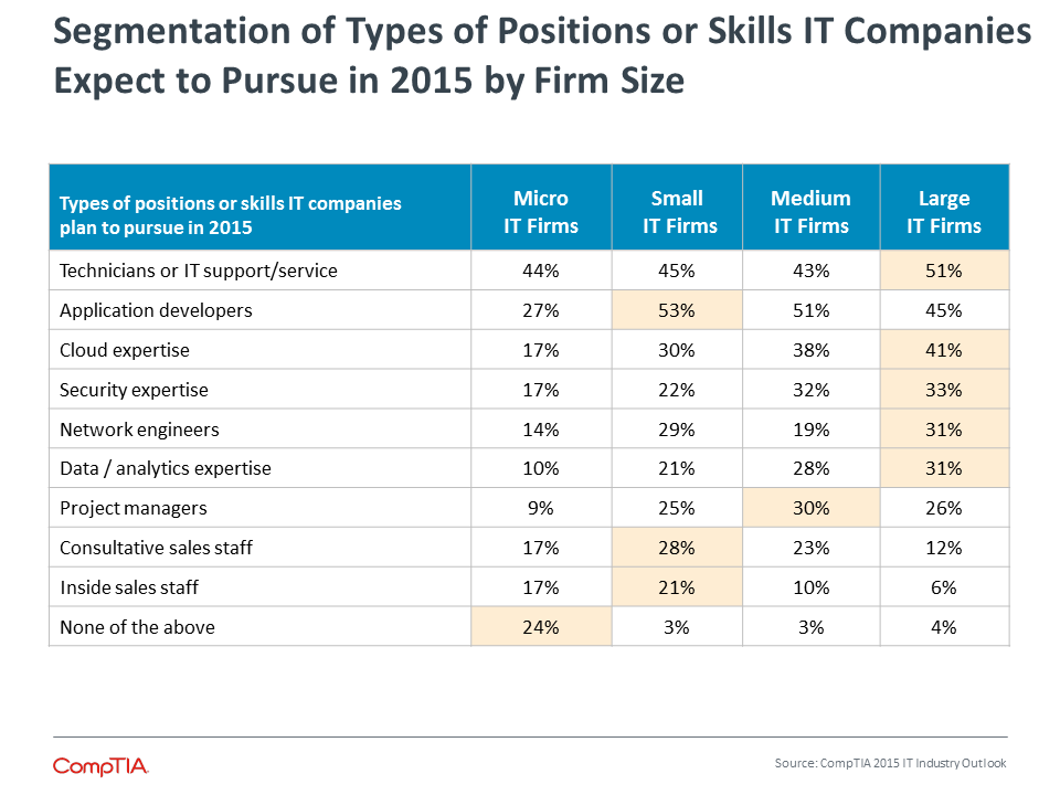 Segmentation of Types of Positions or Skills IT Companies Expect to Pursue in 2015 by Firm Size