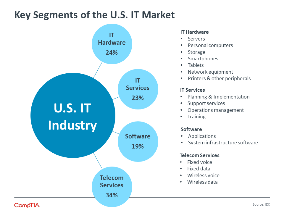 Key Segments of the U.S. IT Market Key Segments of the U.S. IT Market
