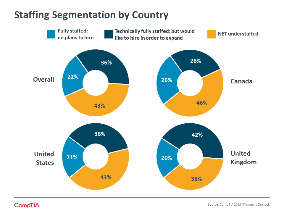 Staffing Segmentation by Country