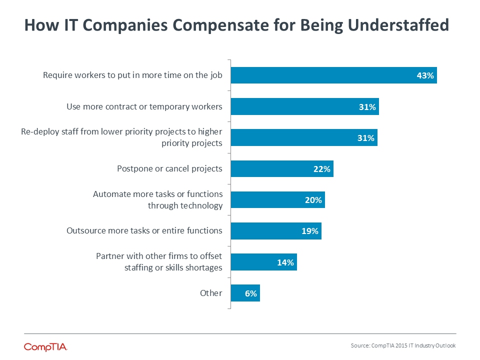 How IT Companies Compensate for Being Understaffed