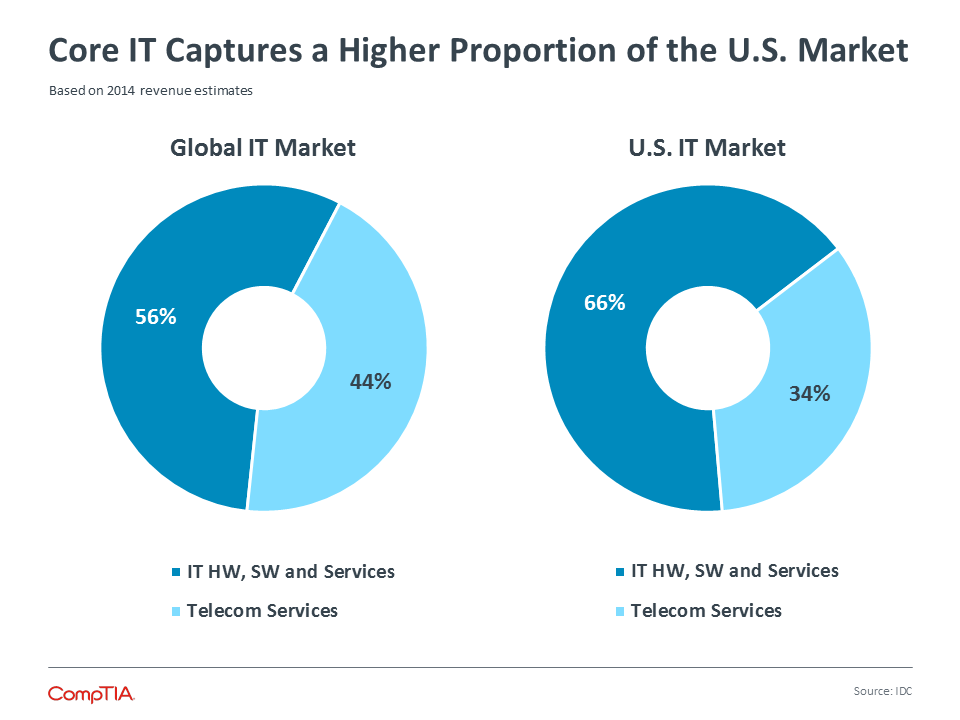 Core IT Captures a Higher Proportion of the U.S. Market