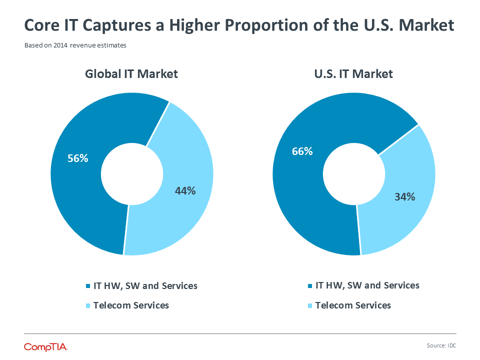 IT Industry Outlook 2015 Business of Technology CompTIA