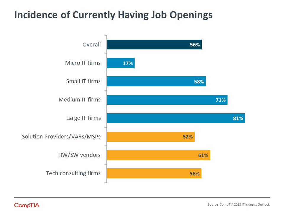 Incidence of Currently Having Job Openings