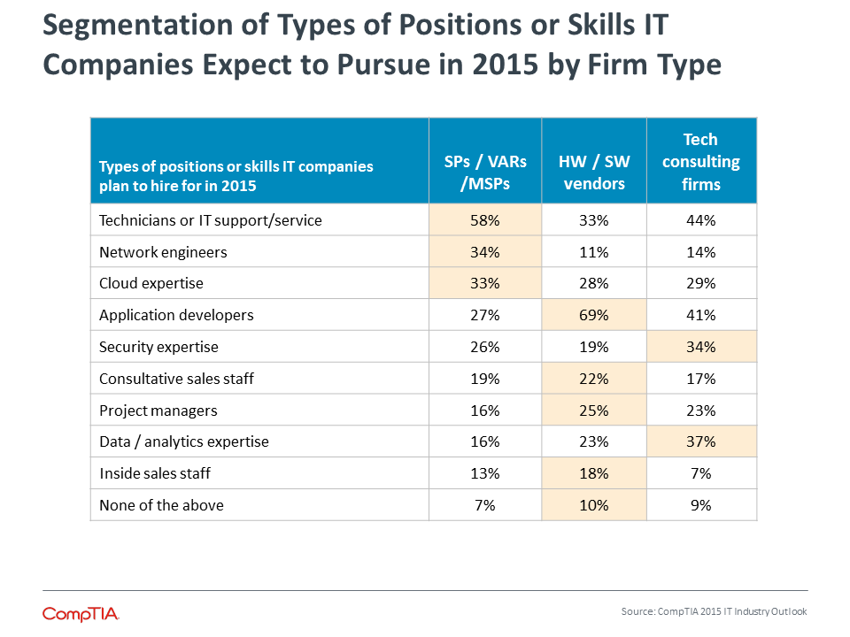Segmentation of Types of Positions or Skills IT Companies Expect to Pursue in 2015 by Firm Type Segmentation of Types of Positions or Skills IT Companies Expect to Pursue in 2015 by Firm Type